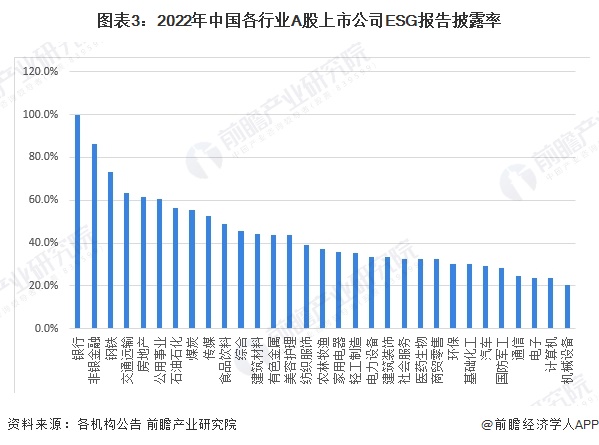 图表3：2022年中国各行业A股上市公司ESG报告披露率