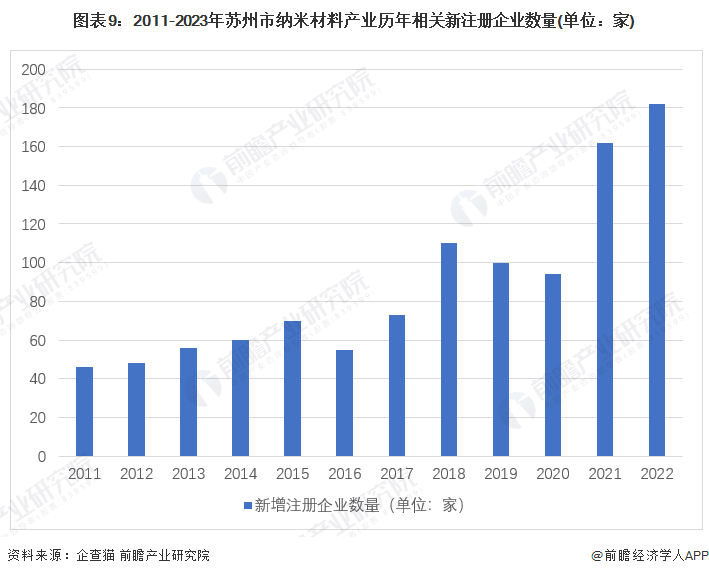 图表9：2011-2023年苏州市纳米材料产业历年相关新注册企业数量(单位：家)