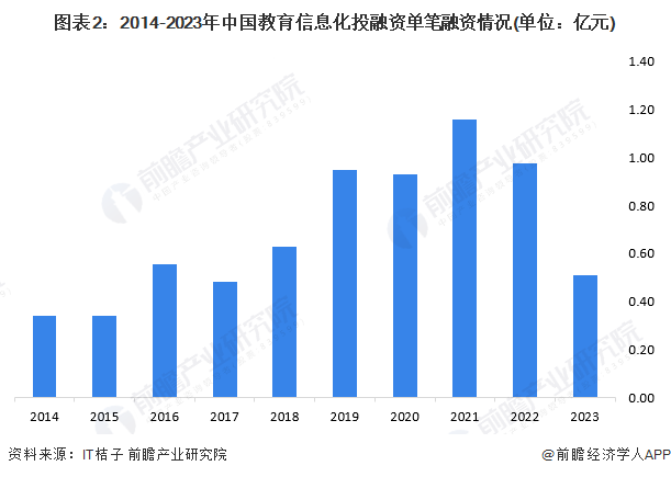 图表2：2014-2023年中国教育信息化投融资单笔融资情况(单位：亿元)