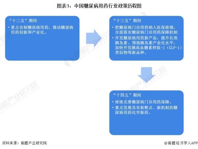 图表1：中国糖尿病用药行业政策历程图