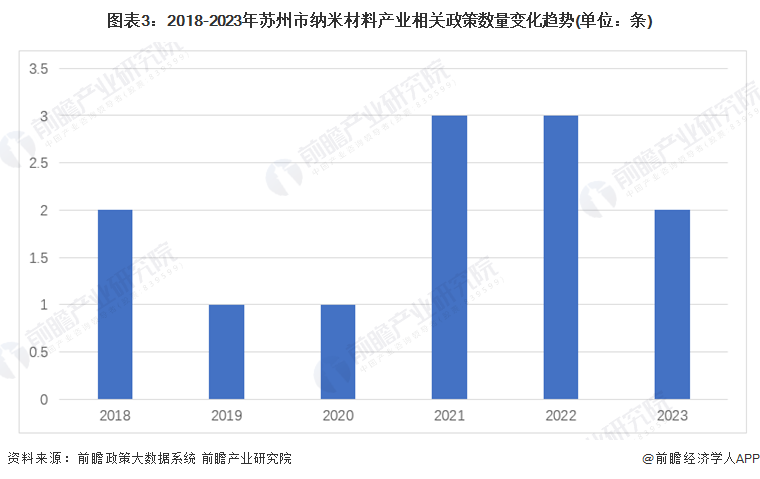 图表3：2018-2023年苏州市纳米材料产业相关政策数量变化趋势(单位：条)