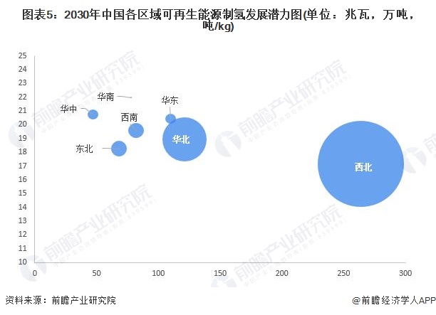 图表5：2030年中国各区域可再生能源制氢发展潜力图(单位：兆瓦，万吨，吨/kg)
