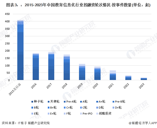 图表3：：2015-2023年中国教育信息化行业投融资轮次情况-按事件数量(单位：起)