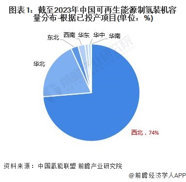 图表1：截至2023年中国可再生能源制氢装机容量分布-根据已投产项目(单位：%)