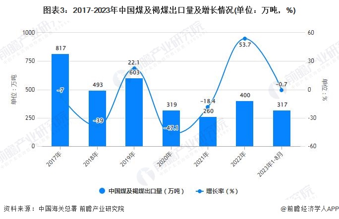 图表3：2017-2023年中国煤及褐煤出口量及增长情况(单位：万吨，%)