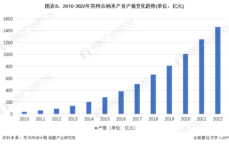 图表8：2010-2022年苏州市纳米产业产值变化趋势(单位：亿元)