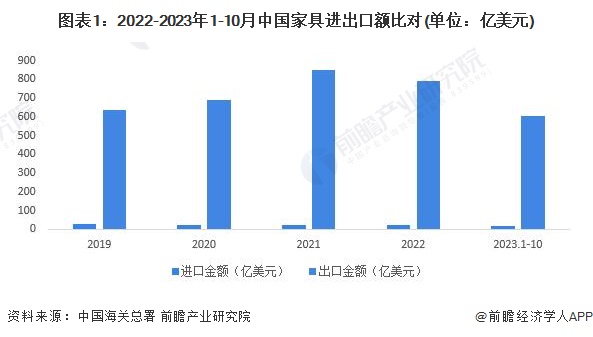 图表1：2022-2023年1-10月中国家具进出口额比对(单位：亿美元)