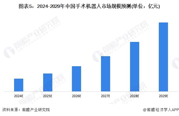 图表5：2024-2029年中国手术机器人市场规模预测(单位：亿元)