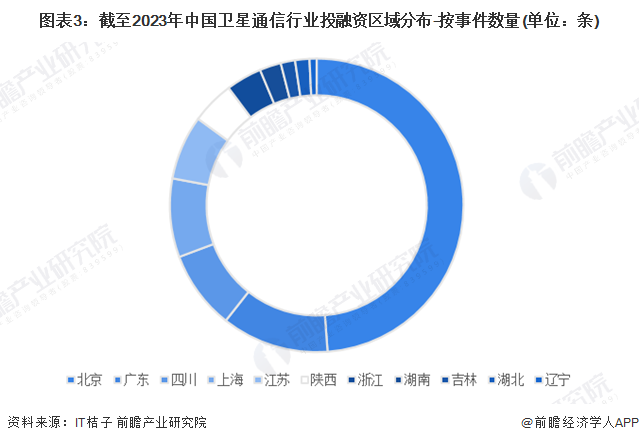 图表3：截至2023年中国卫星通信行业投融资区域分布-按事件数量(单位：条)