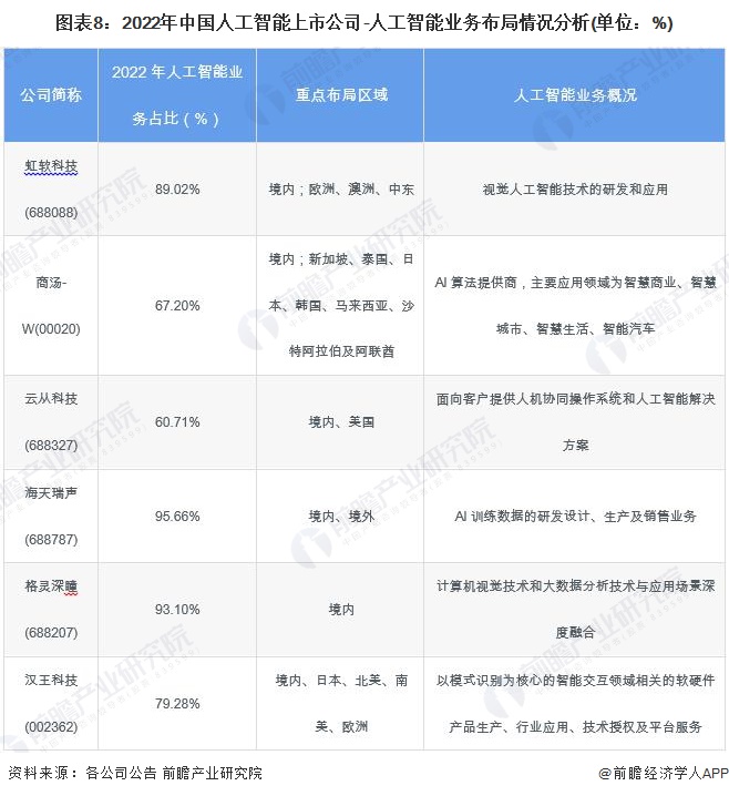 图表8：2022年中国人工智能上市公司-人工智能业务布局情况分析(单位：%)
