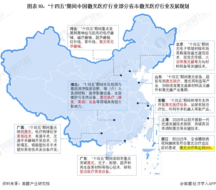 图表10：“十四五”期间中国激光医疗行业部分省市激光医疗行业发展规划