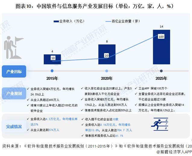 图表10：中国软件与信息服务产业发展目标（单位：万亿，家，人，%）
