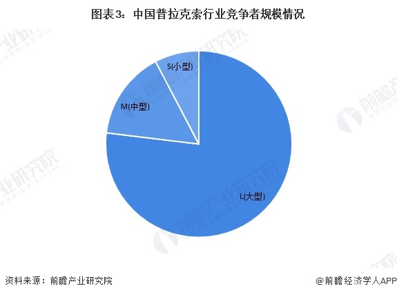 图表3：中国普拉克索行业竞争者规模情况