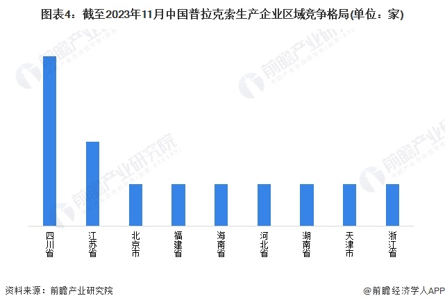 图表4：截至2023年11月中国普拉克索生产企业区域竞争格局(单位：家)