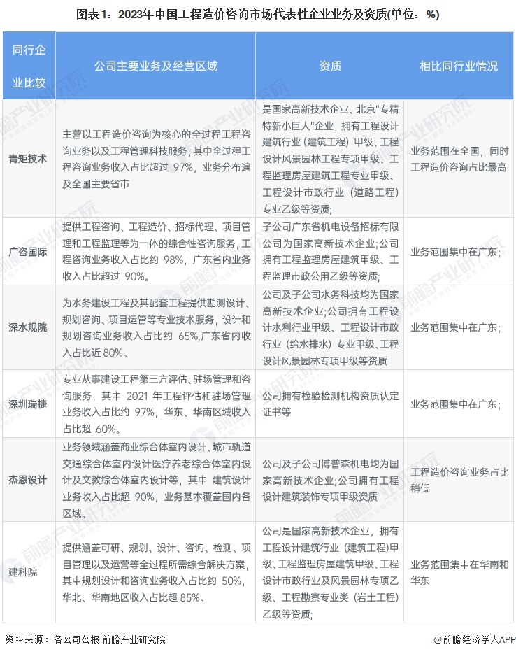 图表1：2023年中国工程造价咨询市场代表性企业业务及资质(单位：%)