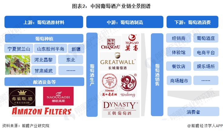图表2：中国葡萄酒产业链全景图谱