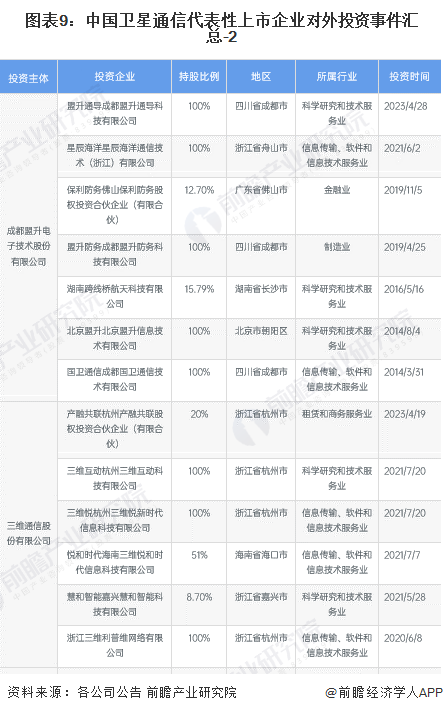 图表9：中国卫星通信代表性上市企业对外投资事件汇总-2