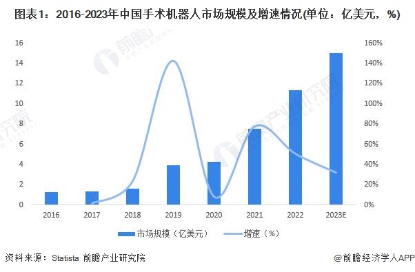 图表1：2016-2023年中国手术机器人市场规模及增速情况(单位：亿美元，%)