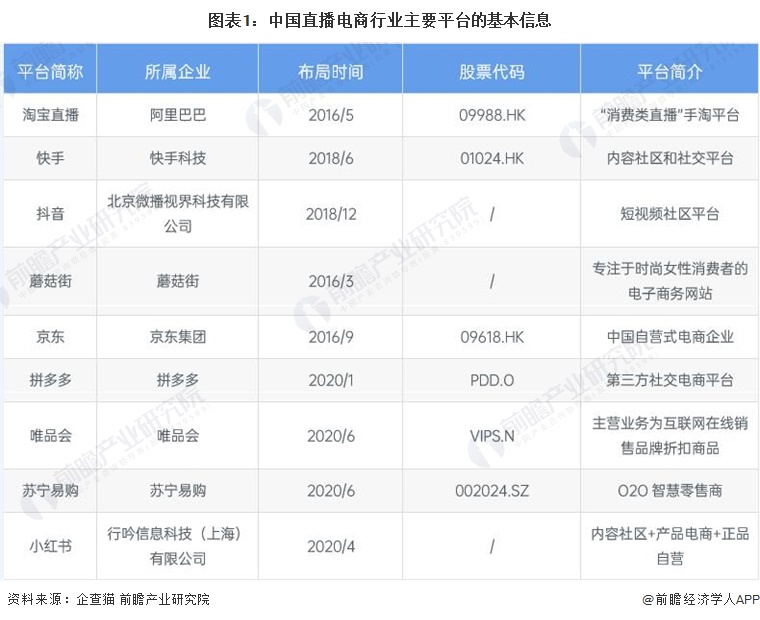 图表1：中国直播电商行业主要平台的基本信息