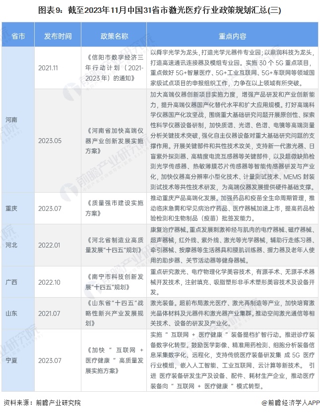 图表9：截至2023年11月中国31省市激光医疗行业政策规划汇总(三)