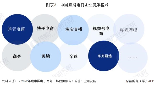 图表2：中国直播电商企业竞争格局