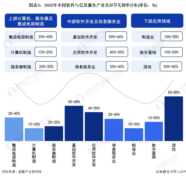 图表5：2022年中国软件与信息服务产业各环节毛利率分布(单位：%)