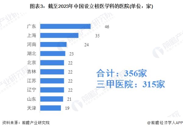 图表3：截至2023年中国设立核医学科的医院(单位：家)