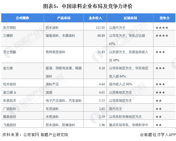 图表5：中国涂料企业布局及竞争力评价