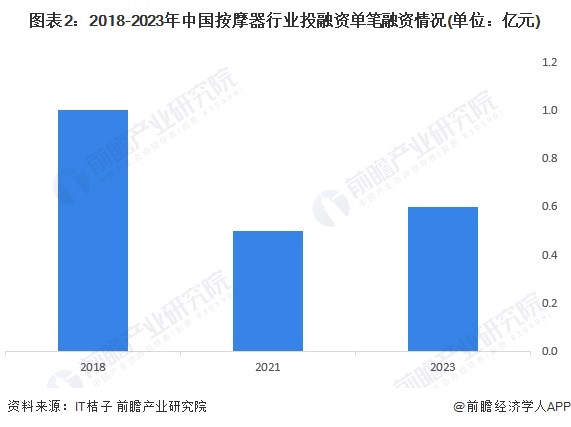 图表2：2018-2023年中国按摩器行业投融资单笔融资情况(单位：亿元)