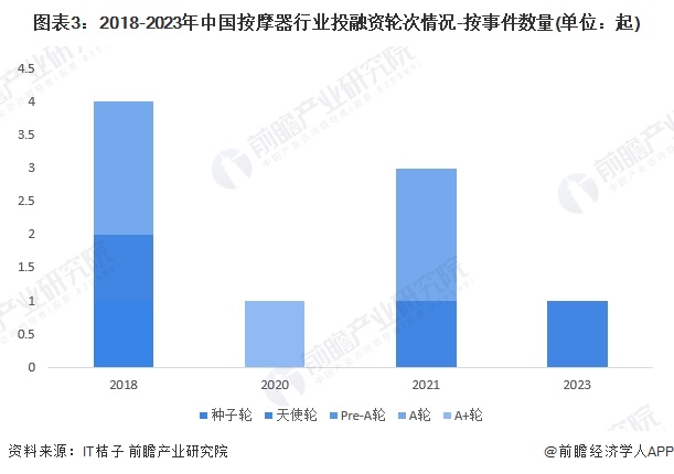 图表3：2018-2023年中国按摩器行业投融资轮次情况-按事件数量(单位：起)