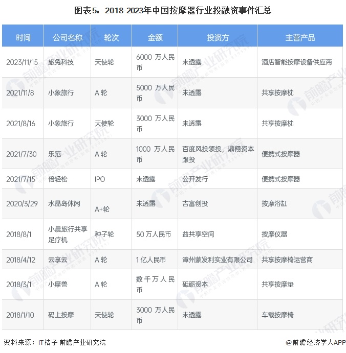 图表5：2018-2023年中国按摩器行业投融资事件汇总