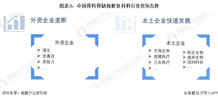 图表3：中国骨科骨缺损修复材料行业竞争态势