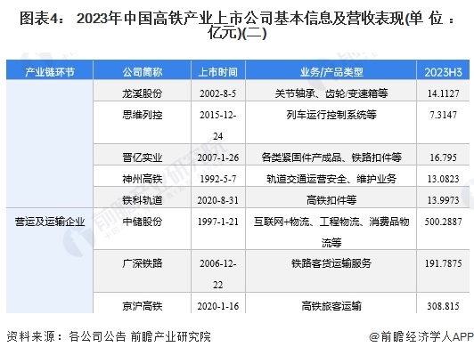 图表4： 2023年中国高铁产业上市公司基本信息及营收表现(单位：亿元)(二)