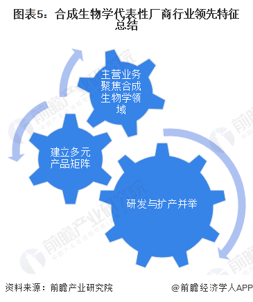 圖表5：合成生物學(xué)代表性廠商行業(yè)領(lǐng)先特征總結(jié)