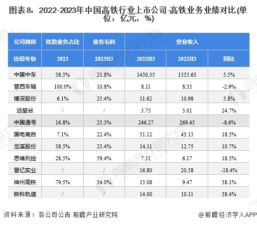图表8：2022-2023年中国高铁行业上市公司-高铁业务业绩对比(单位：亿元，%)