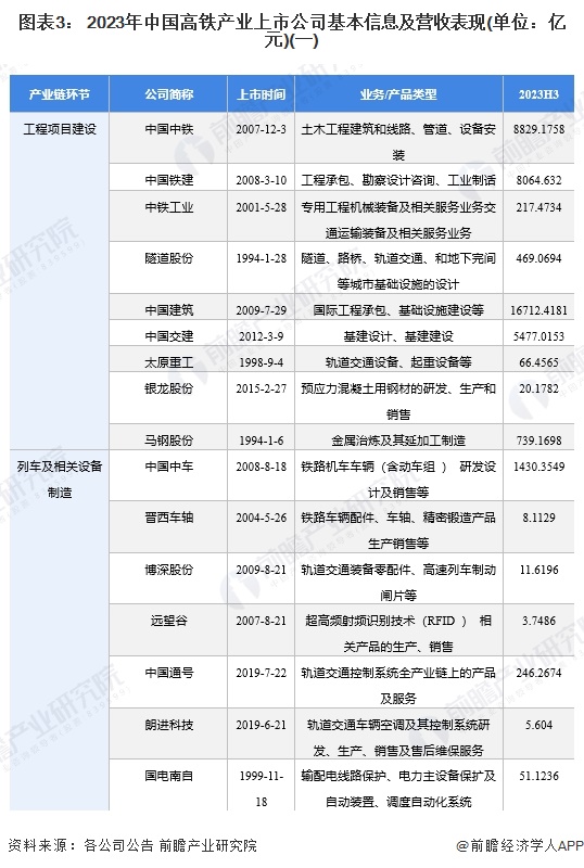 图表3： 2023年中国高铁产业上市公司基本信息及营收表现(单位：亿元)(一)