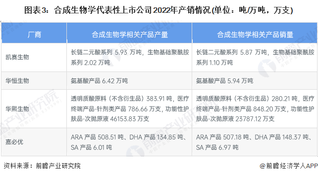 圖表3：合成生物學(xué)代表性上市公司2022年產(chǎn)銷情況(單位：噸/萬(wàn)噸，萬(wàn)支)