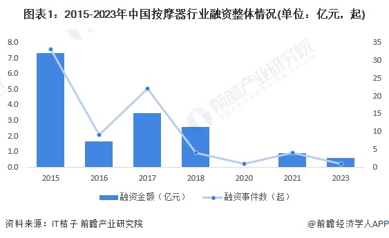 图表1：2015-2023年中国按摩器行业融资整体情况(单位：亿元，起)