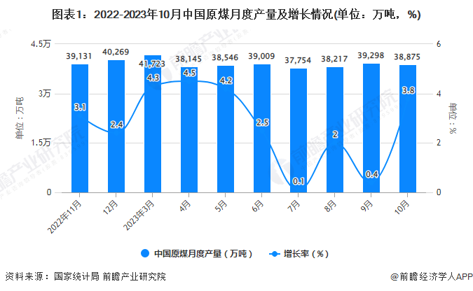 图表1：2022-2023年10月中国原煤月度产量及增长情况(单位：万吨，%)