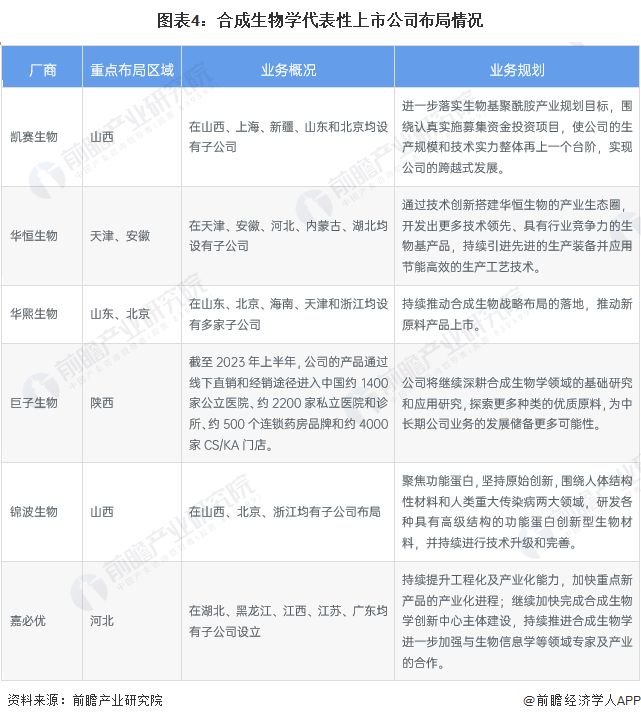 圖表4：合成生物學(xué)代表性上市公司布局情況