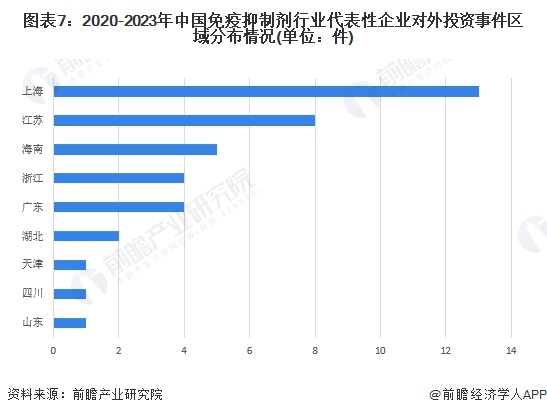图表7：2020-2023年中国免疫抑制剂行业代表性企业对外投资事件区域分布情况(单位：件)