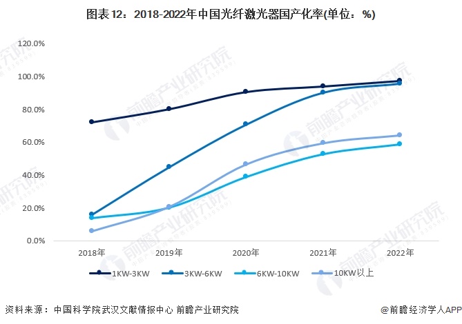 图表12：2018-2022年中国光纤激光器国产化率(单位：%)