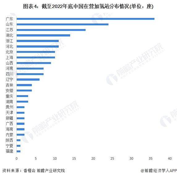 图表4：截至2022年底中国在营加氢站分布情况(单位：座)