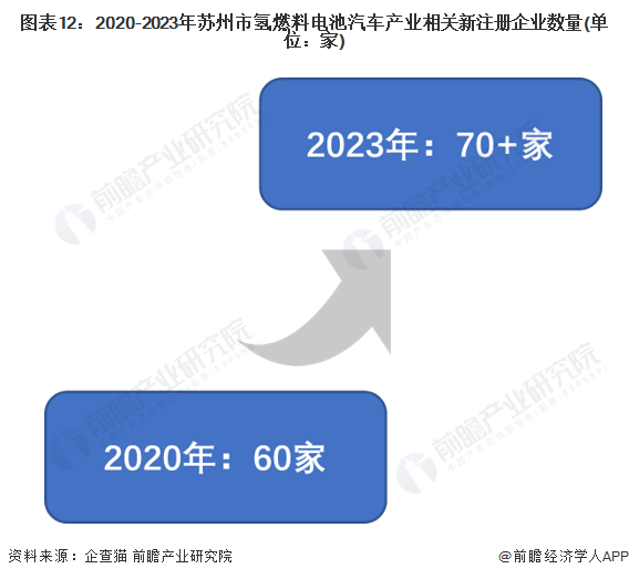 图表12：2020-2023年苏州市氢燃料电池汽车产业相关新注册企业数量(单位：家)