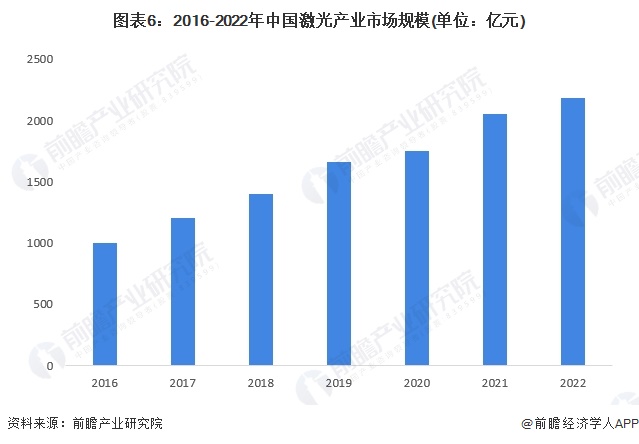 图表6：2016-2022年中国激光产业市场规模(单位：亿元)
