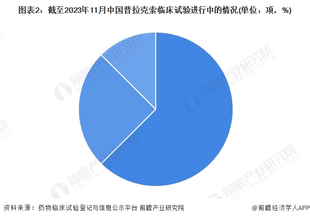 图表2：截至2023年11月中国普拉克索临床试验进行中的情况(单位：项，%)