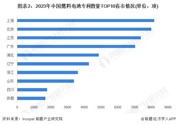 图表2：2023年中国燃料电池专利数量TOP10省市情况(单位：项)