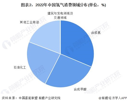 图表2：2022年中国氢气消费领域分布(单位：%)