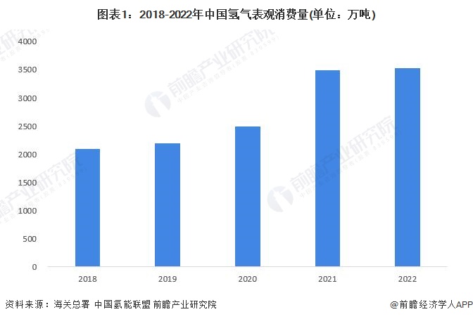 图表1：2018-2022年中国氢气表观消费量(单位：万吨)