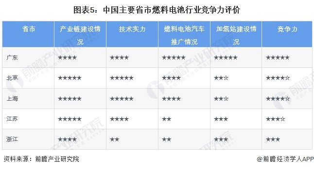 图表5：中国主要省市燃料电池行业竞争力评价